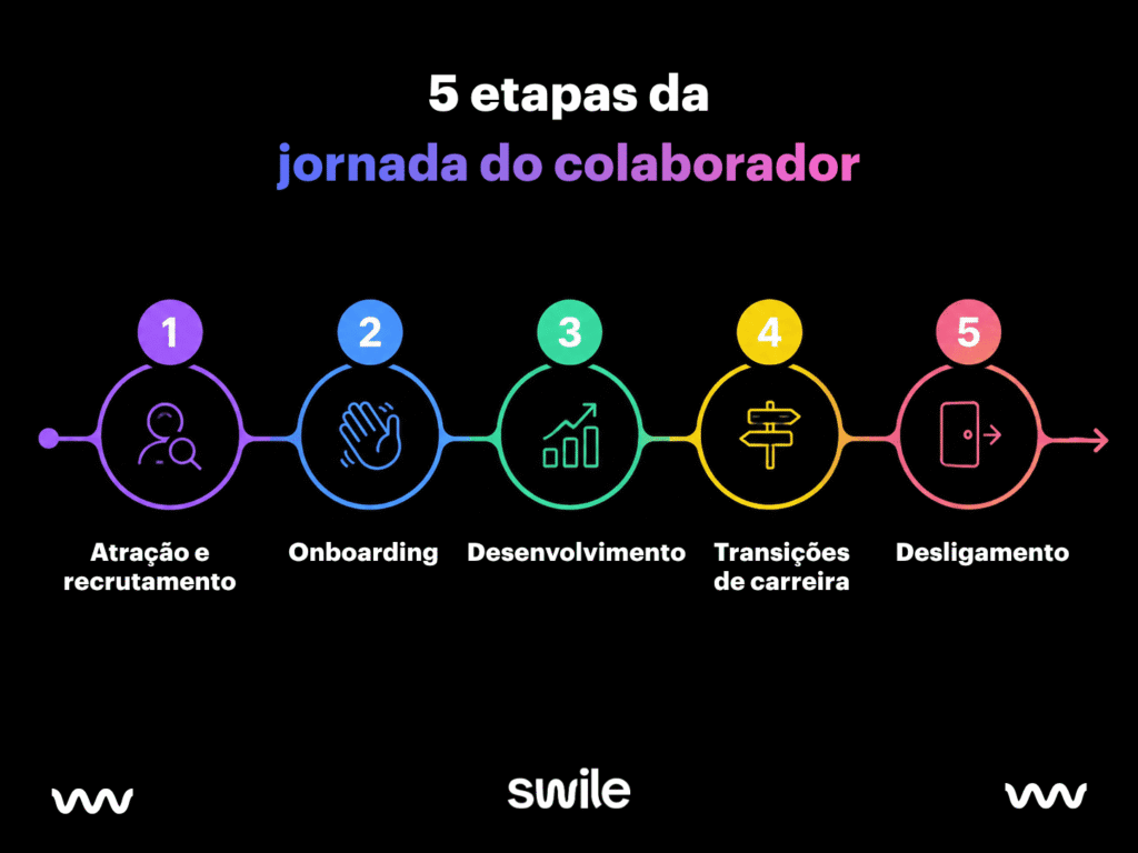 Infográfico com fundo preto apresenta cinco etapas da jornada do colaborador em ícones circulares coloridos, incluindo atração e recrutamento, onboarding, desenvolvimento, transições de carreira e desligamento.