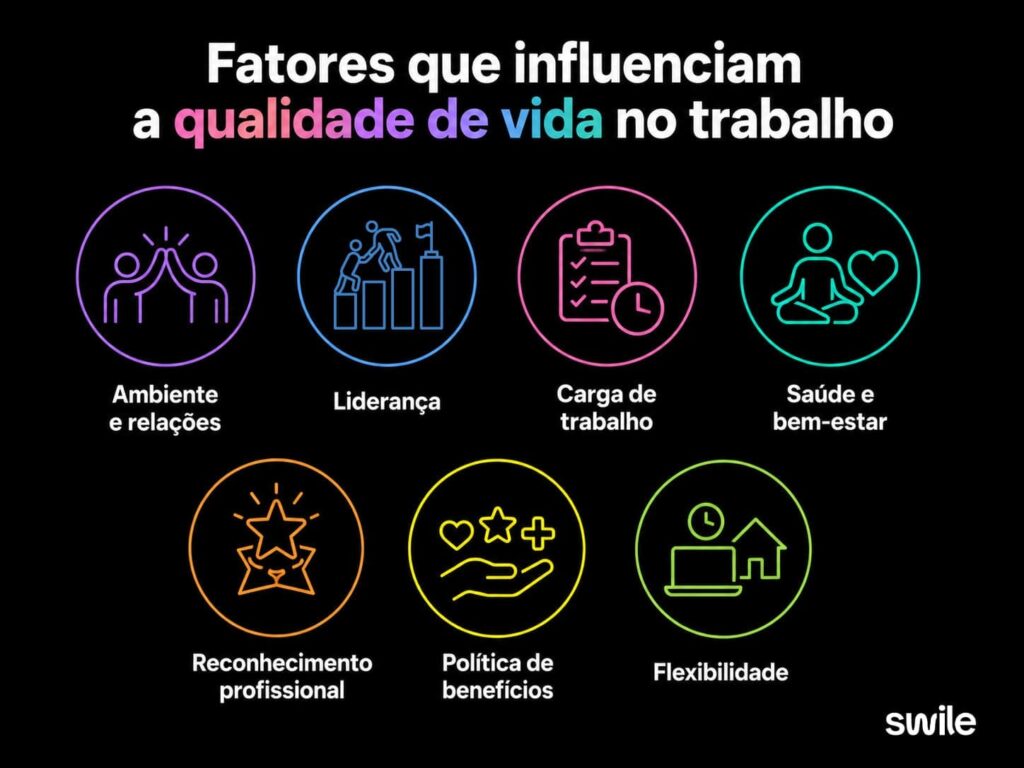 Infográfico com os principais fatores que influenciam a qualidade de vida no trabalho, como liderança, carga, benefícios e bem-estar.