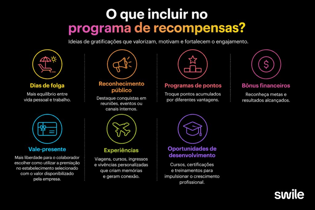 Infográfico apresenta ideias para um programa de recompensas, com exemplos como dias de folga, reconhecimento público, programas de pontos, bônus financeiros, vale-presente, experiências, oportunidades de desenvolvimento e cartão multibenefícios para colaboradores.