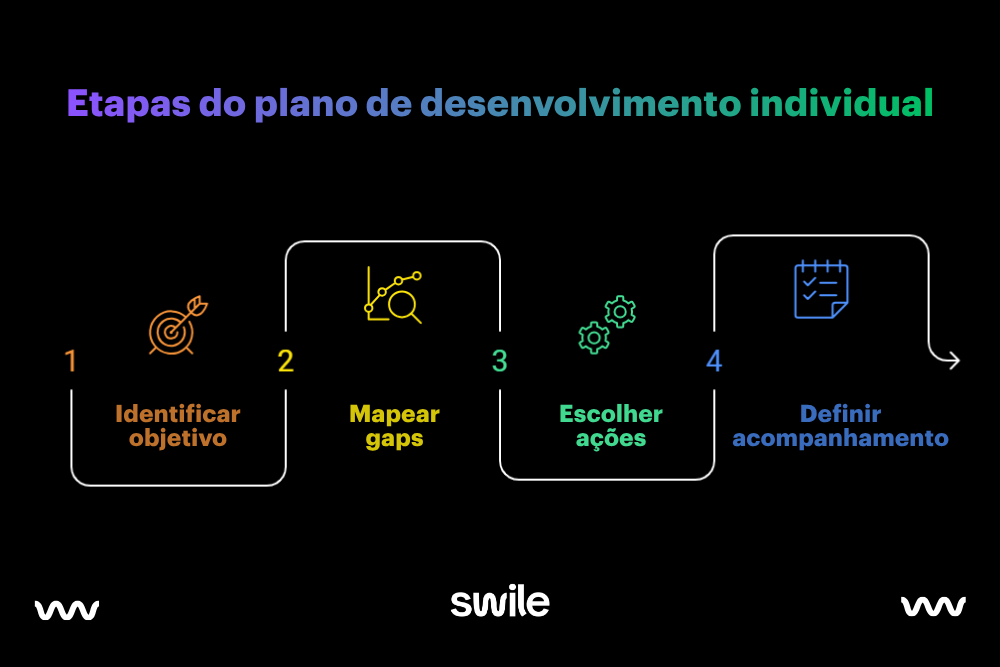 Infográfico mostrando etapas do plano de desenvolvimento individual